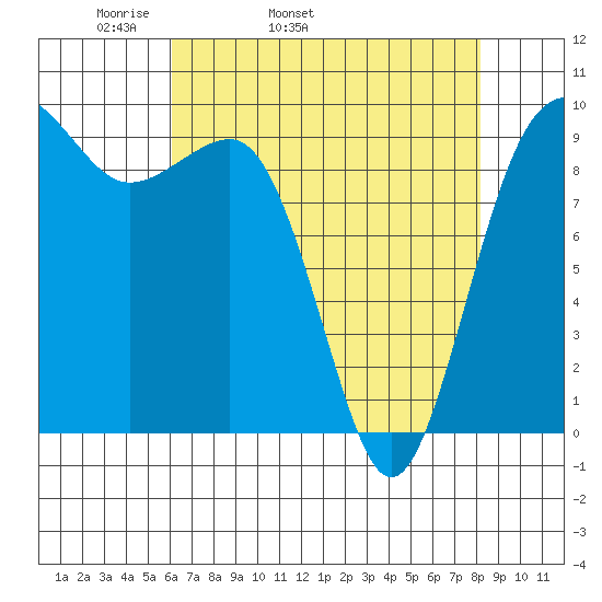 Hansville tide chart for Friday, April 22, 2022
