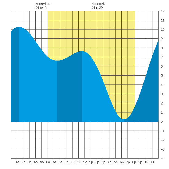 Hansville tide chart for Sunday, April 24, 2022
