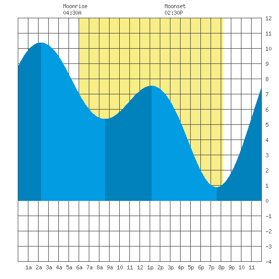 Hansville tide chart for Monday, April 25, 2022