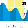 Hansville tide chart for Monday, April 25, 2022