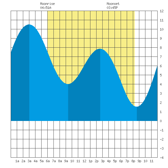 Hansville tide chart for Tuesday, April 26, 2022