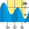 Hansville tide chart for Tuesday, April 26, 2022
