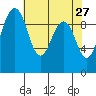 Hansville tide chart for Wednesday, April 27, 2022
