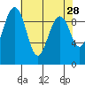 Hansville tide chart for Thursday, April 28, 2022