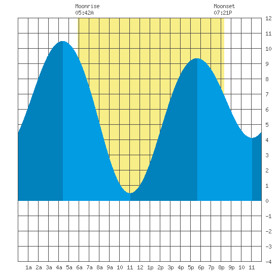 Hansville tide chart for Friday, April 29, 2022
