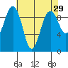Hansville tide chart for Friday, April 29, 2022