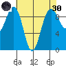 Hansville tide chart for Saturday, April 30, 2022