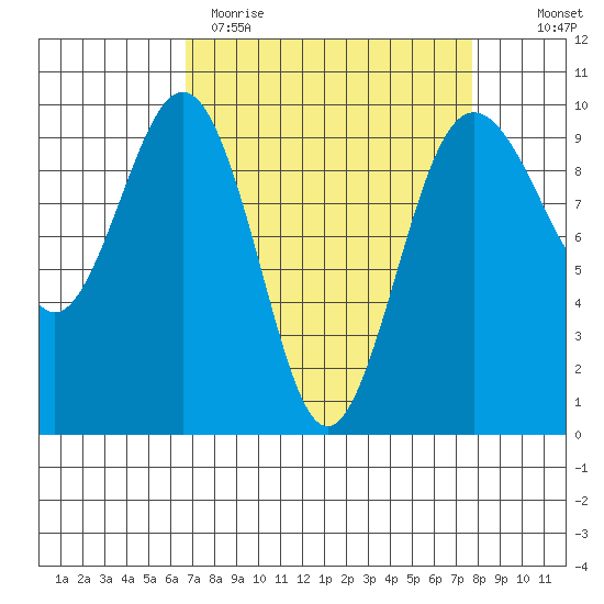 Hansville tide chart for Sunday, April 3, 2022