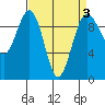 Hansville tide chart for Sunday, April 3, 2022