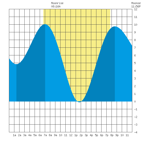 Hansville tide chart for Monday, April 4, 2022