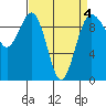 Hansville tide chart for Monday, April 4, 2022