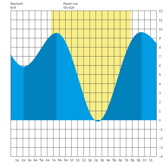 Hansville tide chart for Tuesday, April 5, 2022