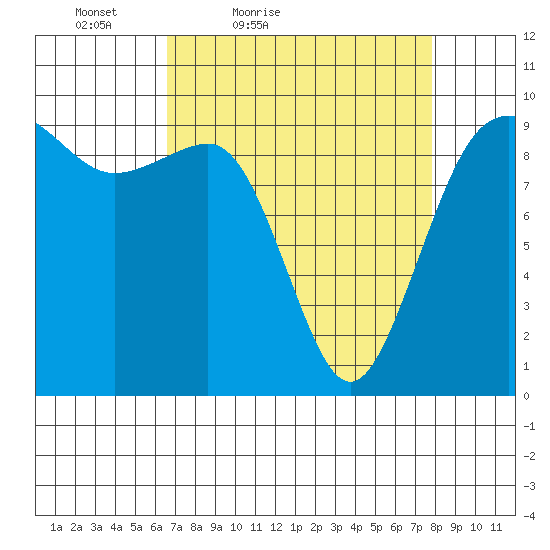 Hansville tide chart for Thursday, April 7, 2022