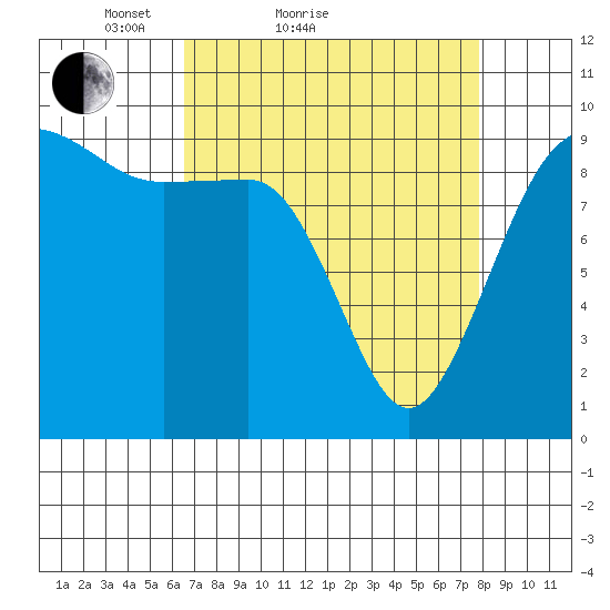 Hansville tide chart for Friday, April 8, 2022