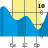 Hansville tide chart for Tuesday, May 10, 2022