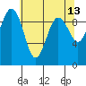 Hansville tide chart for Friday, May 13, 2022