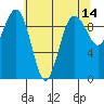 Hansville tide chart for Saturday, May 14, 2022