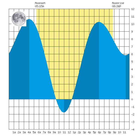 Hansville tide chart for Sunday, May 15, 2022