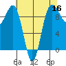 Hansville tide chart for Monday, May 16, 2022