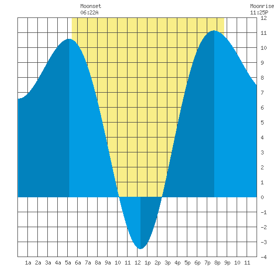 Hansville tide chart for Tuesday, May 17, 2022