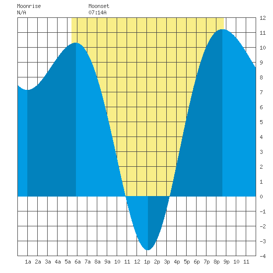 Hansville tide chart for Wednesday, May 18, 2022