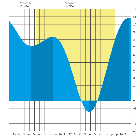 Hansville tide chart for Saturday, May 21, 2022