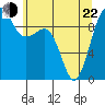 Hansville tide chart for Sunday, May 22, 2022