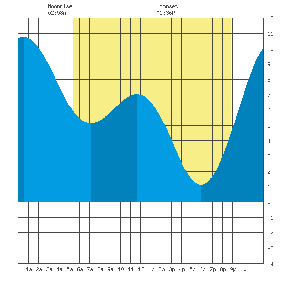 Hansville tide chart for Monday, May 23, 2022
