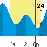 Hansville tide chart for Tuesday, May 24, 2022