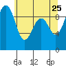 Hansville tide chart for Wednesday, May 25, 2022
