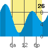 Hansville tide chart for Thursday, May 26, 2022