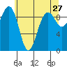 Hansville tide chart for Friday, May 27, 2022