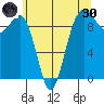 Hansville tide chart for Monday, May 30, 2022