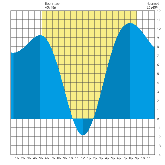 Hansville tide chart for Tuesday, May 31, 2022