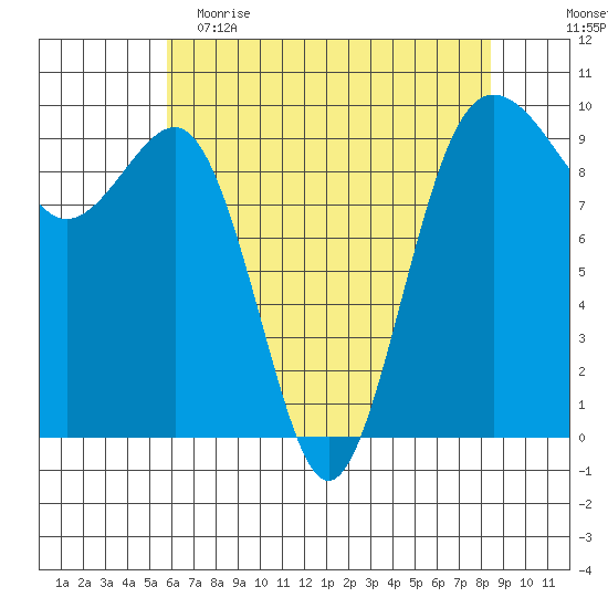 Hansville tide chart for Tuesday, May 3, 2022
