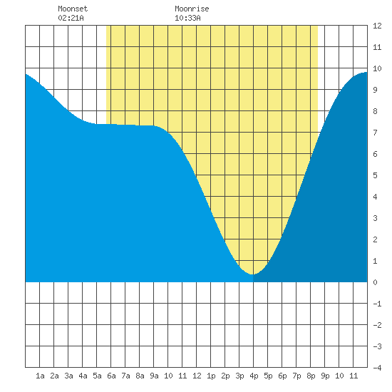 Hansville tide chart for Saturday, May 7, 2022