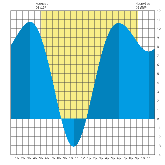 Hansville tide chart for Monday, June 13, 2022