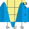Hansville tide chart for Monday, June 13, 2022