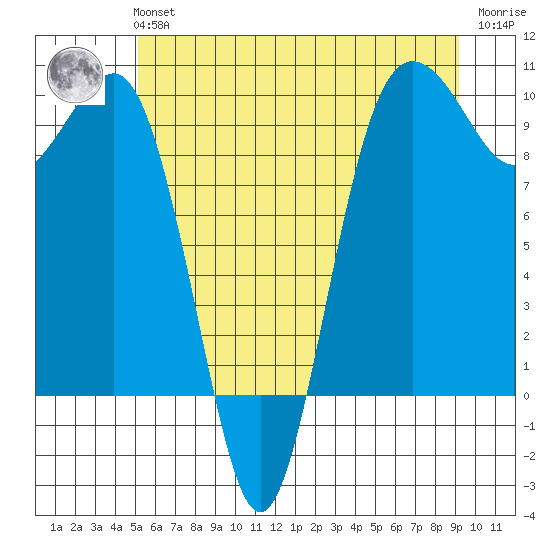 Hansville tide chart for Tuesday, June 14, 2022