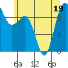 Hansville tide chart for Sunday, June 19, 2022