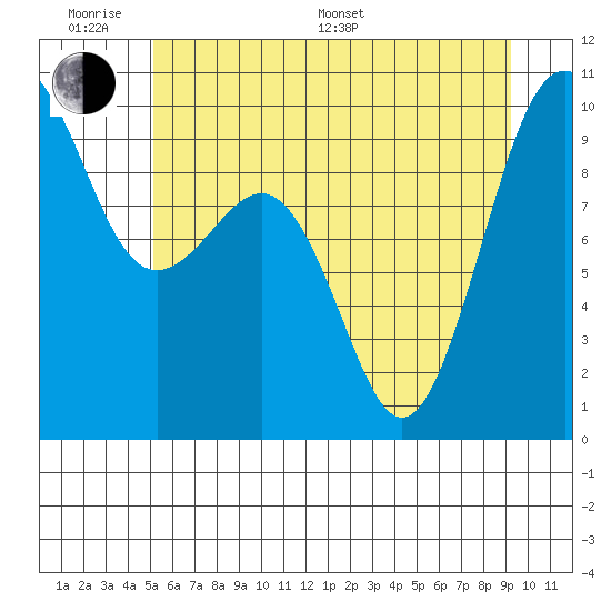 Hansville tide chart for Monday, June 20, 2022