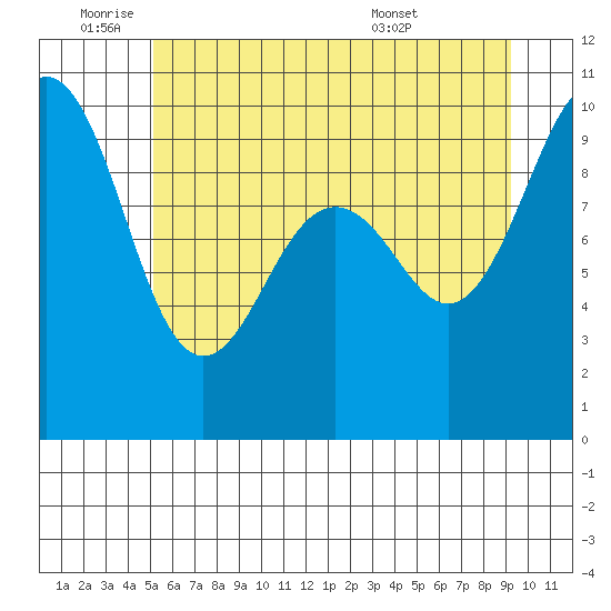 Hansville tide chart for Wednesday, June 22, 2022