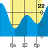 Hansville tide chart for Wednesday, June 22, 2022