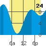 Hansville tide chart for Friday, June 24, 2022