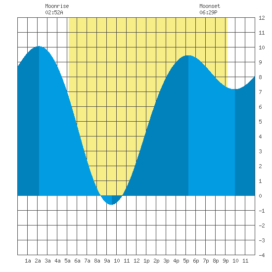 Hansville tide chart for Saturday, June 25, 2022