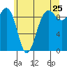 Hansville tide chart for Saturday, June 25, 2022