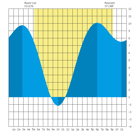 Hansville tide chart for Sunday, June 26, 2022