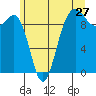 Hansville tide chart for Monday, June 27, 2022