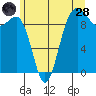 Hansville tide chart for Tuesday, June 28, 2022
