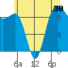 Hansville tide chart for Thursday, June 30, 2022